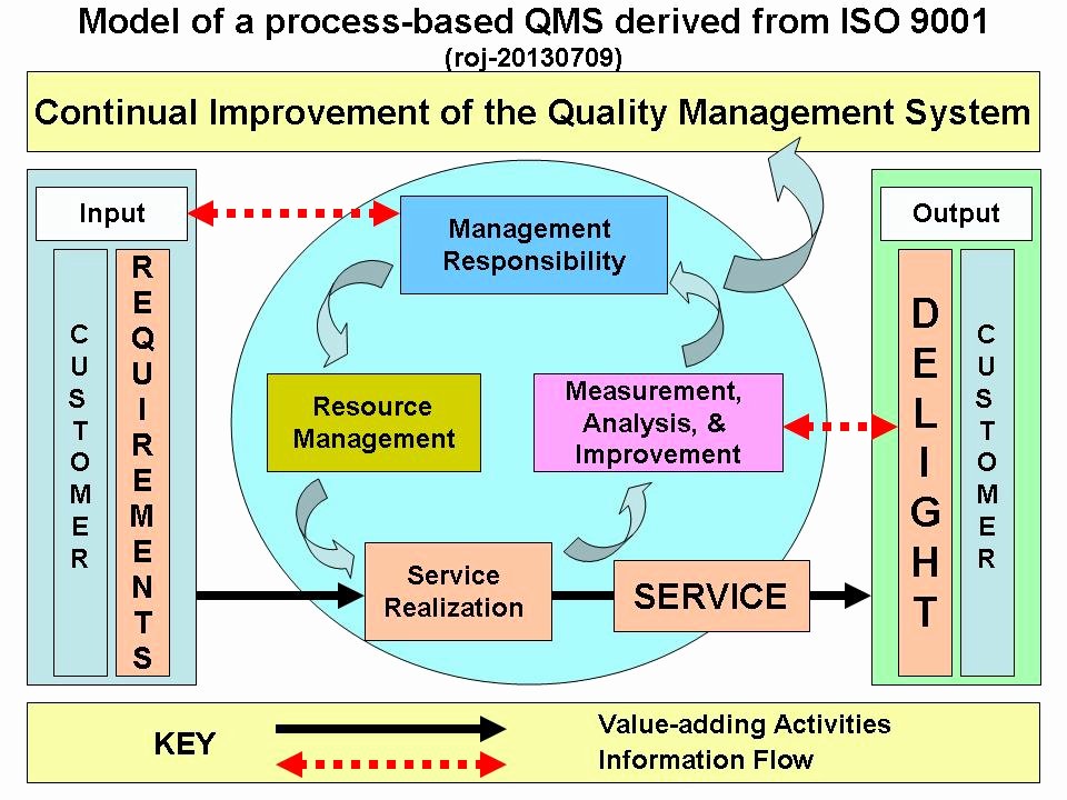 Iso Process Template Unique Model Of A Process Based Quality Management System