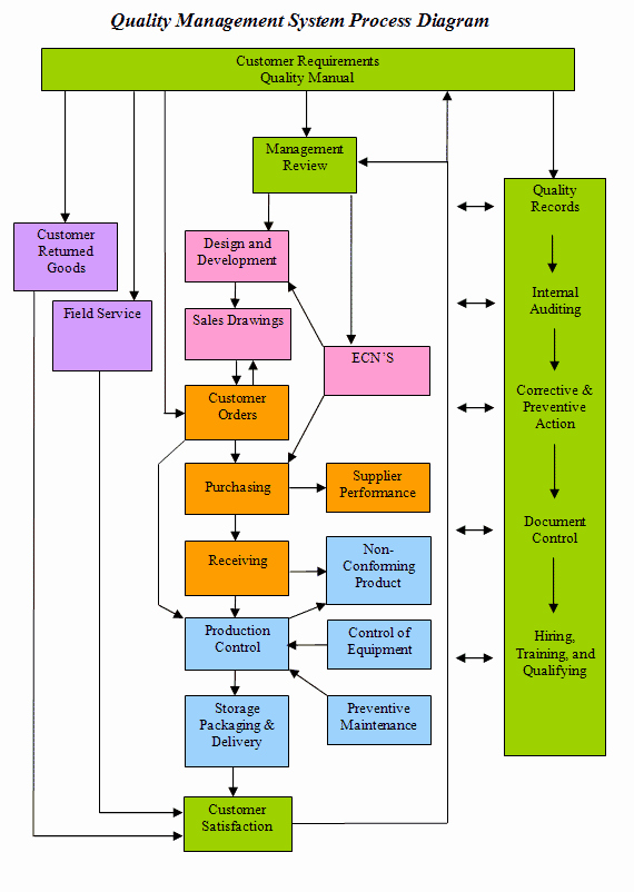 Iso Process Template Unique the Two Page Quality Manual