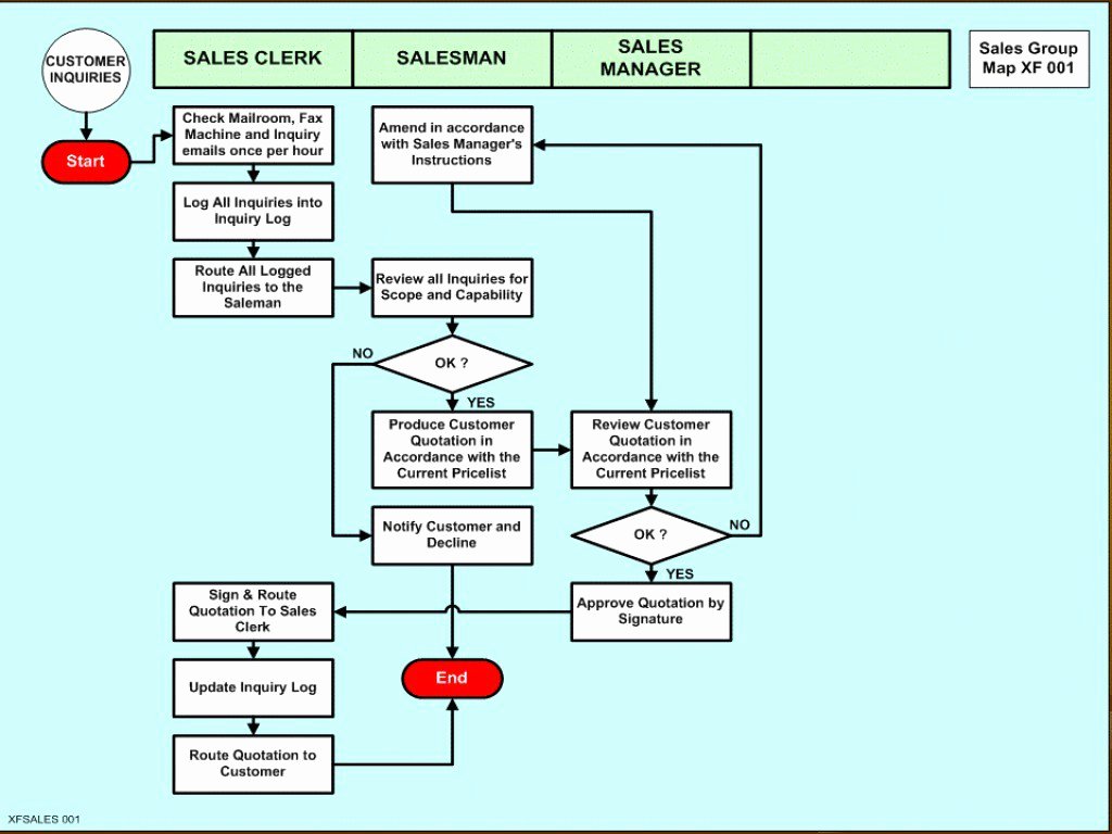 Iso Work Instruction Template Inspirational the 6 Mandatory Procedures Under iso 9001 2008