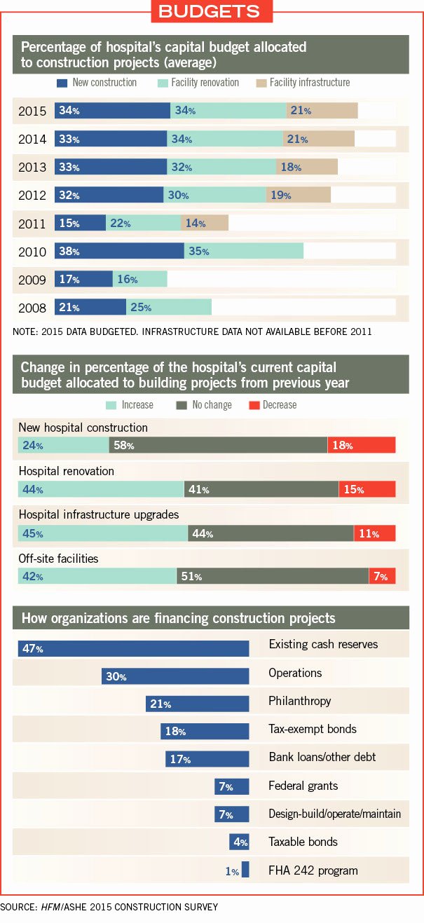 It Infrastructure Site Survey Template Beautiful Hospital Construction Survey Results are In