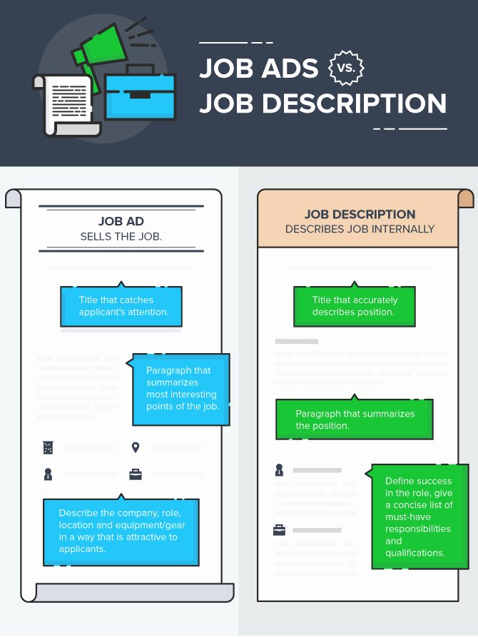 Job Posting Examples Inspirational How to Write A Job Posting that Works [examples and Templates]