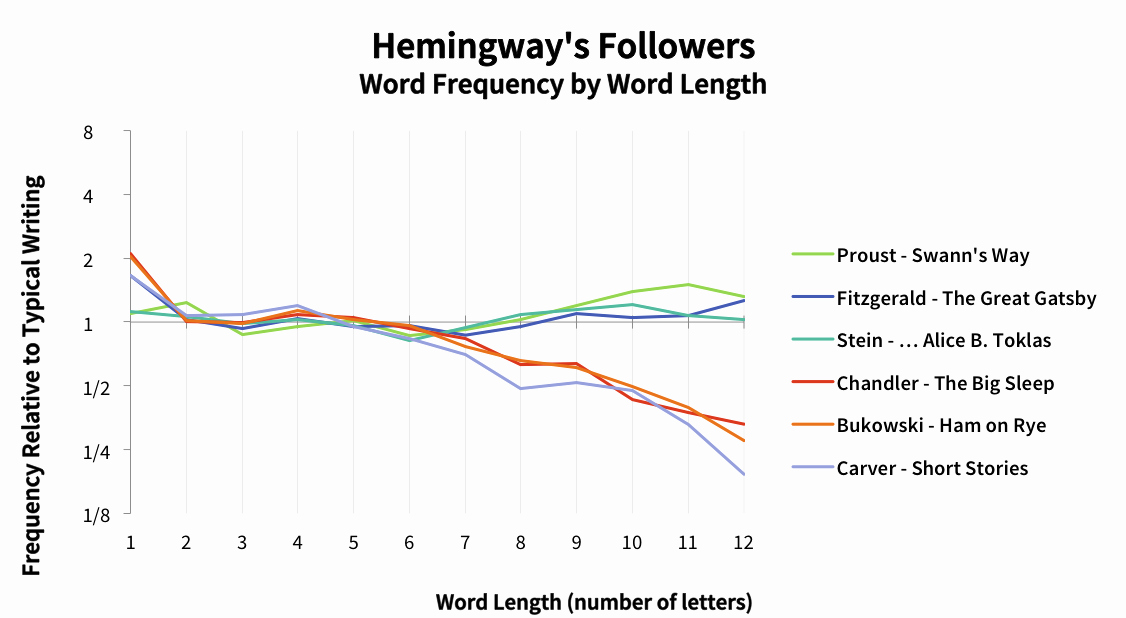 Litcharts Grapes Of Wrath Awesome What Makes Hemingway Hemingway