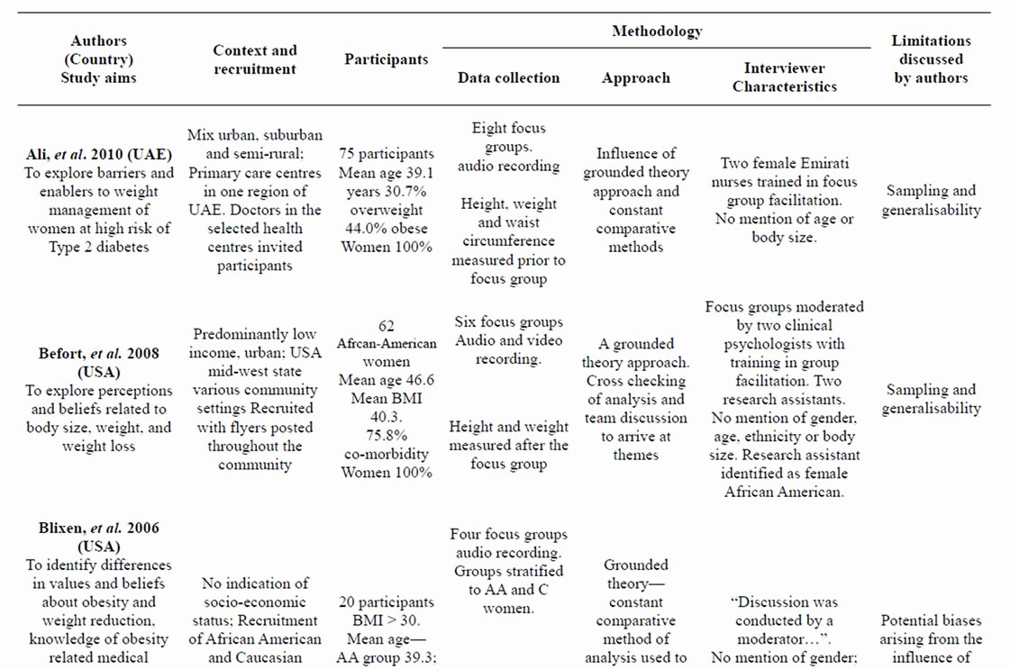 Literature Review Summary Table Template Best Of Qualitative Stu S Of Obesity A Review Of Methodology