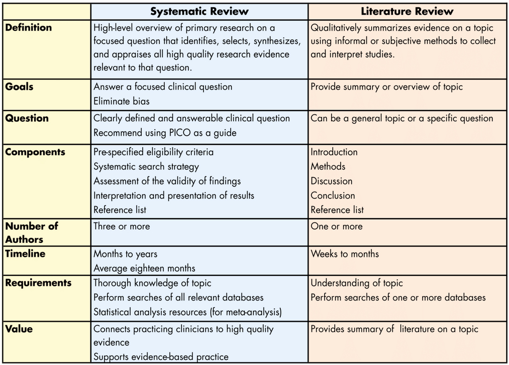 Literature Review Summary Table Template Elegant What is A Systematic Literature Review Edp 6223