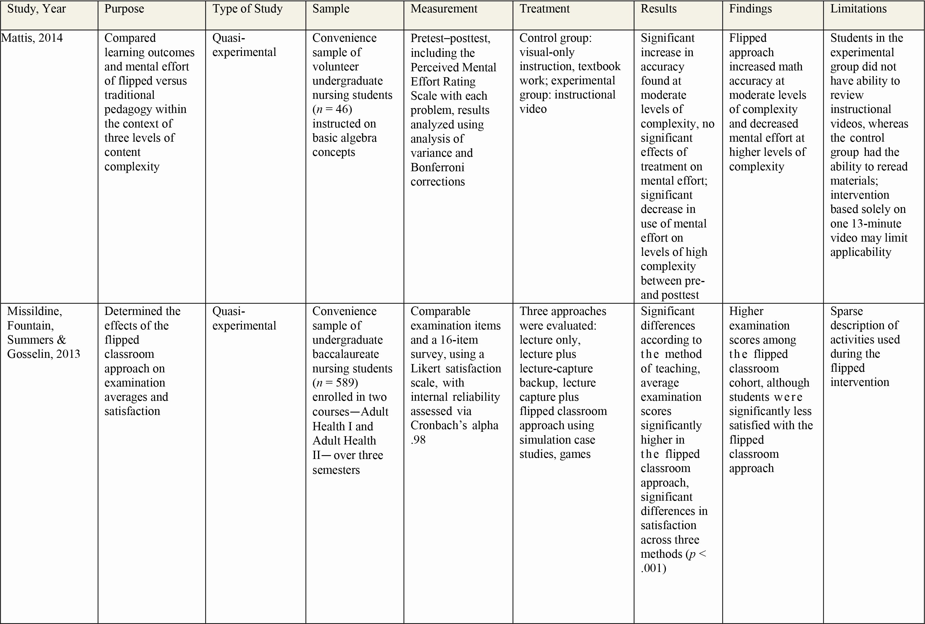 Literature Review Summary Table Template Fresh the Flipped Learning Approach In Nursing Education A