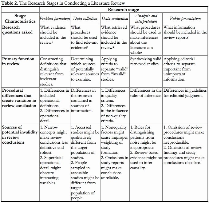 Literature Review Summary Table Template Inspirational Write that Phd On Twitter &quot;how to Write A Phd Literature