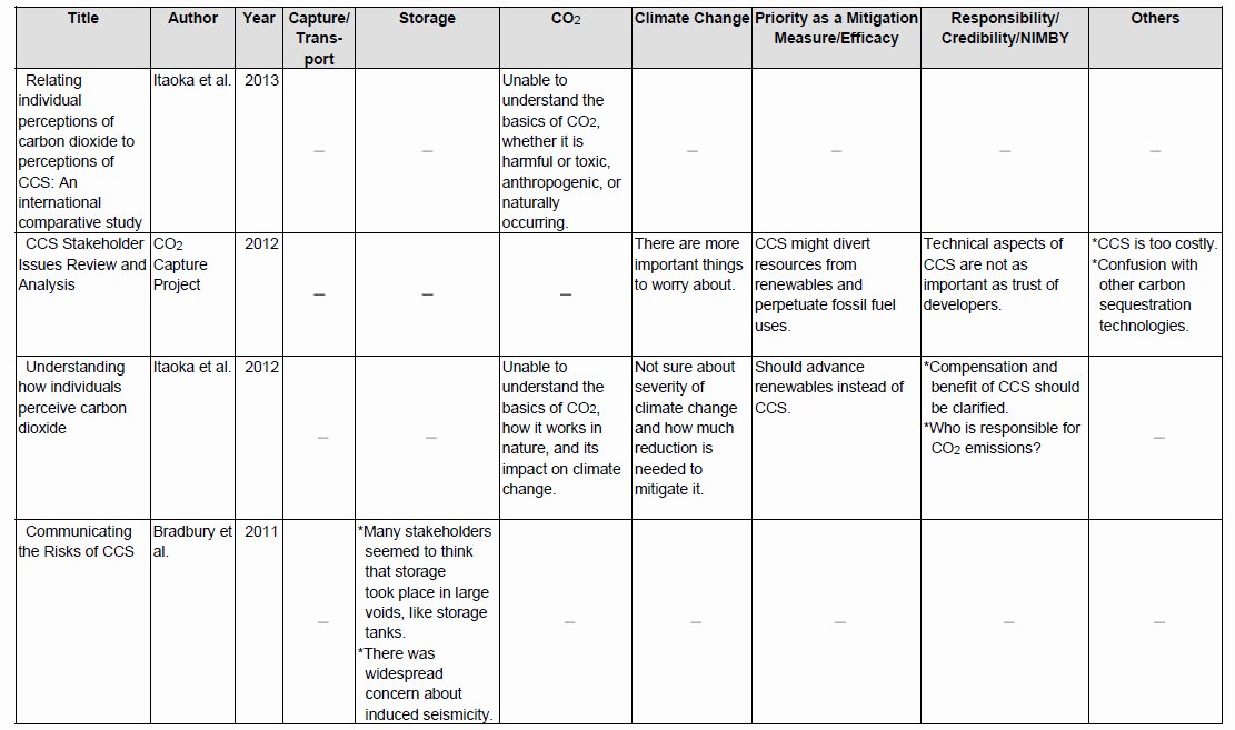 Literature Review Summary Table Template Unique 4 1 Evaluation Of &quot;knowledge Gaps&quot;