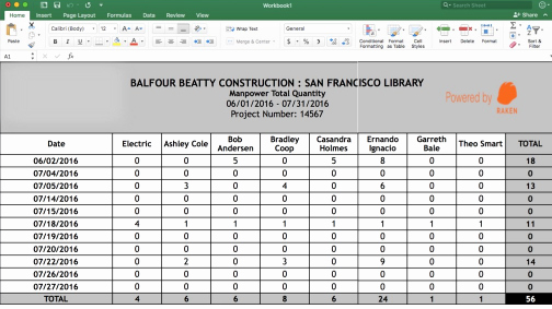 Manpower Schedule Excel Awesome Construction Manpower Reporting App Manpower Reports