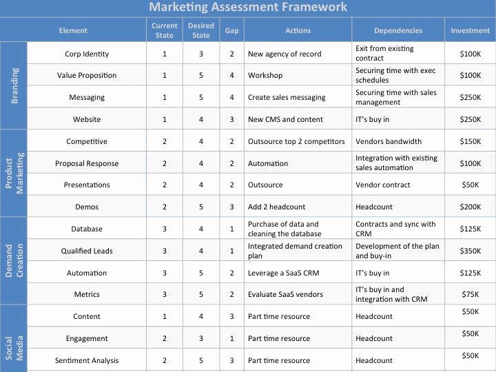 Market assessment Template Fresh Marketing assessment Template