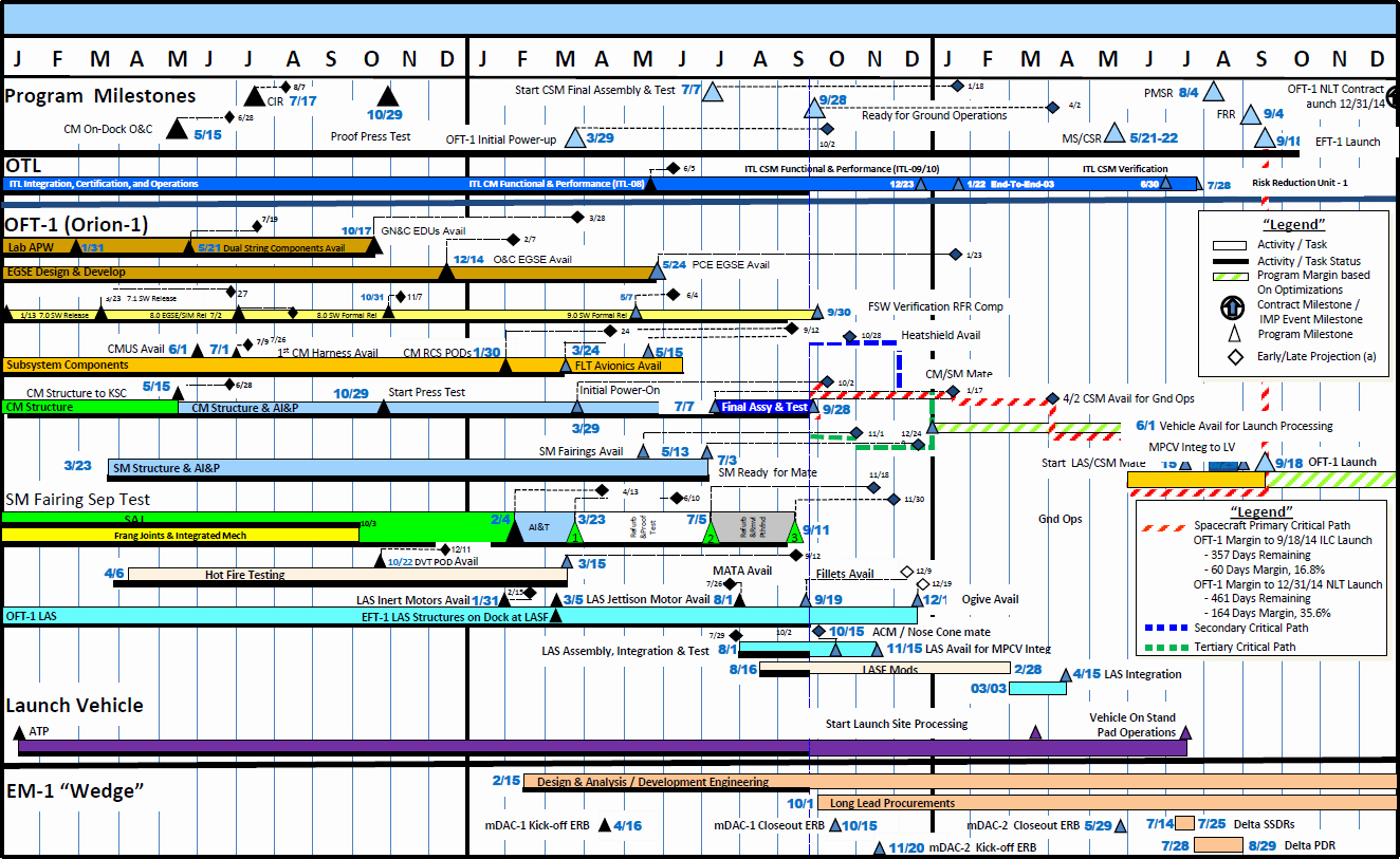 Master Schedule Template Inspirational Case Study Nasa and Lockheed Martin Use Risk for