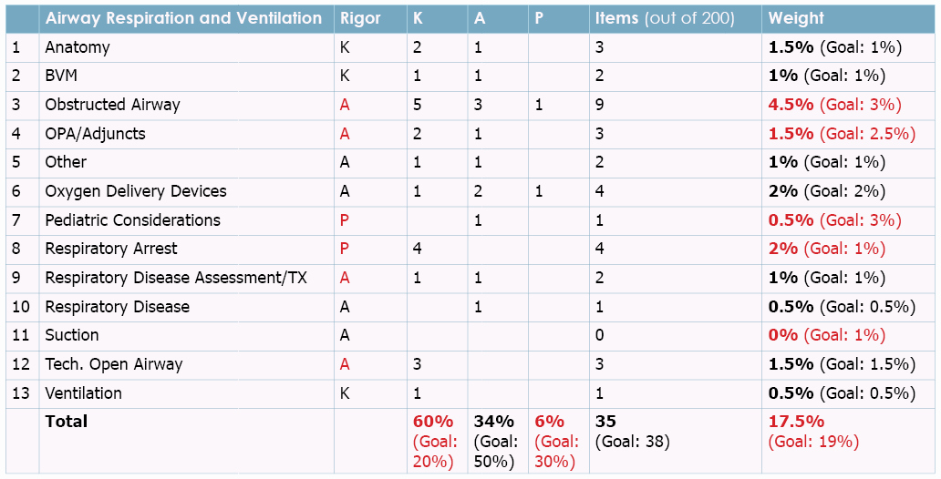 Matching Test Template Microsoft Word Lovely Exam Blueprint Template Templates Data