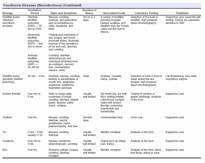 Medication Teaching Plan Best Of Diagnosis and Management Of Foodborne Illnesses A