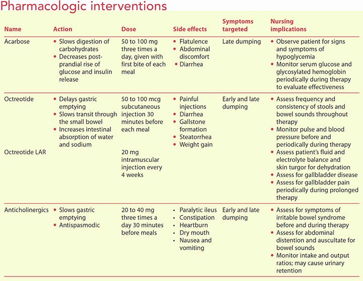 Medication Teaching Plan Lovely Dumping Syndrome Causes Management and Patient Education