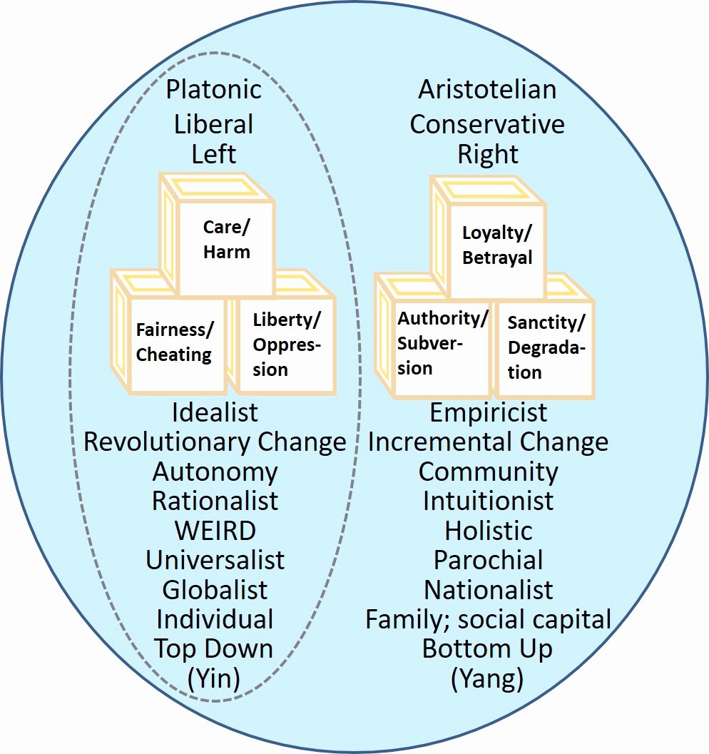 Nature Vs Nurture Venn Diagram Awesome Venn Diagram Of Liberal and Conservative Traits and Moral