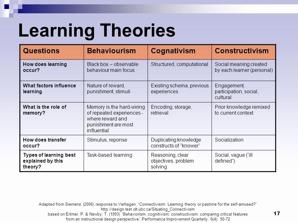 Nature Vs Nurture Venn Diagram Fresh Behaviourism Cognitivism social Constructivism Ppt