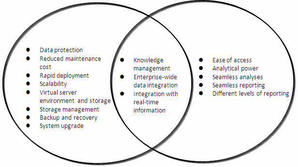 Nature Vs Nurture Venn Diagram Unique Challenges In Selecting An Integrated Enterprise Wide