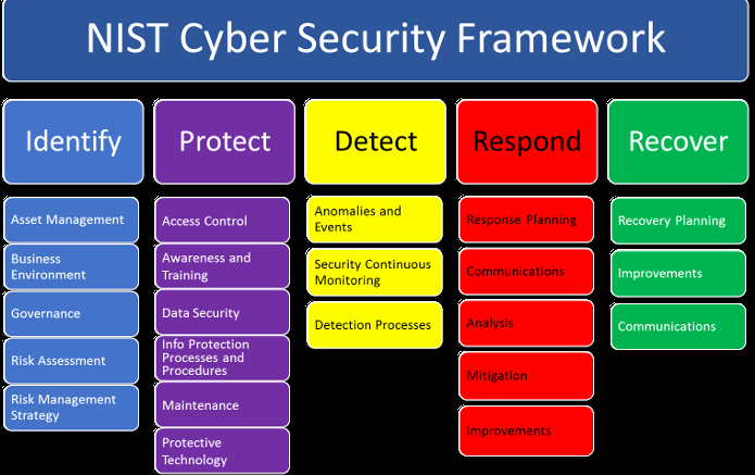 Nist Incident Response Plan Template Beautiful 06 11 2016 Nist Cybersecurity Framework – Hackmiami