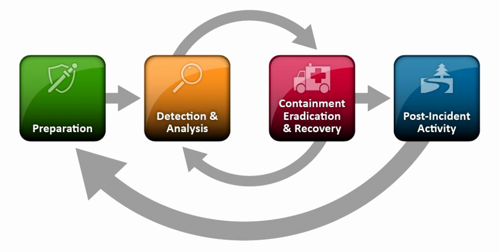 Nist Incident Response Plan Template Beautiful Incident Response Plan the 7 Stages