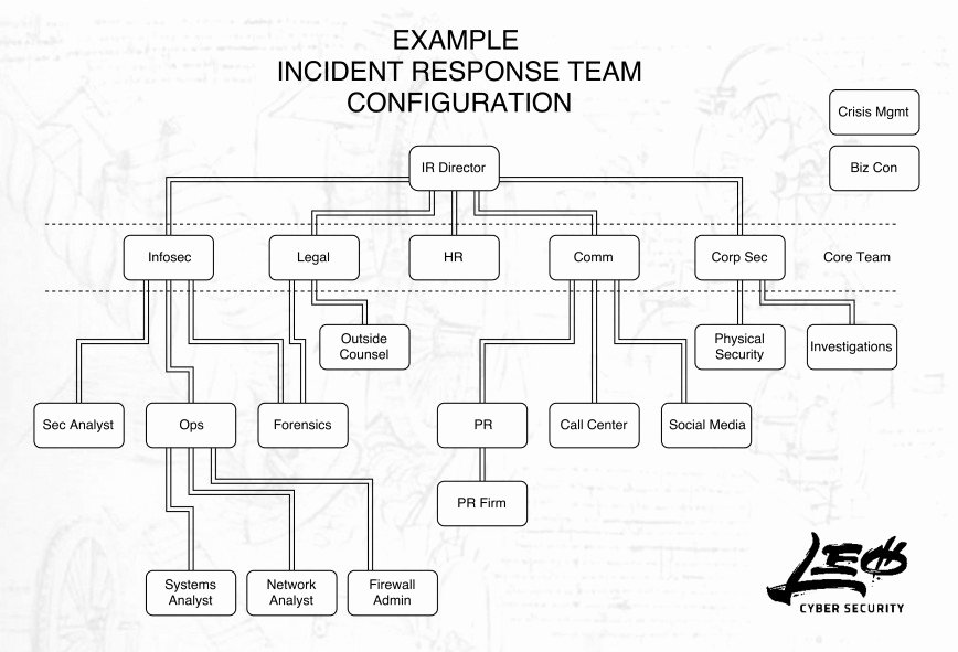 Nist Incident Response Plan Template Fresh Stunning Nist Incident Response Plan Template Tinypetition