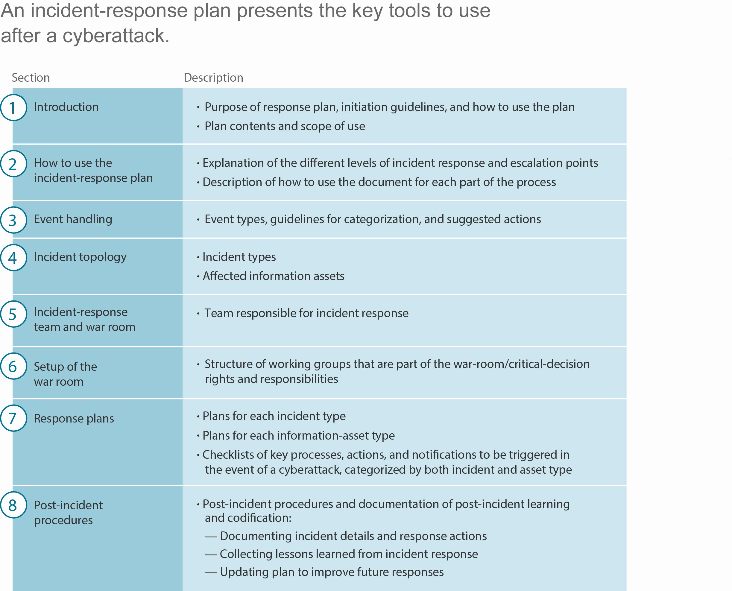 Nist Incident Response Plan Template Inspirational Download Nist Security Program Plan Free Piratebayib