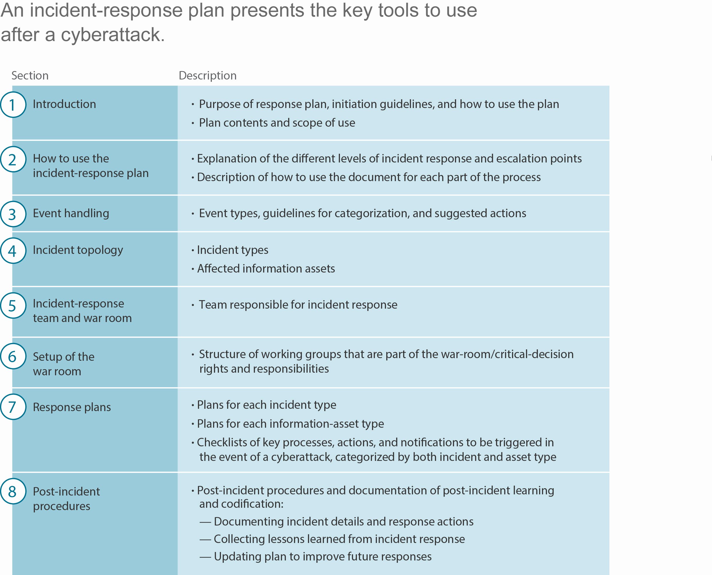 Nist Incident Response Plan Template Inspirational Download Nist Security Program Plan Free Piratebayib