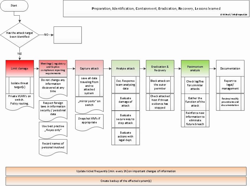 Nist Incident Response Plan Template Inspirational Incident Response