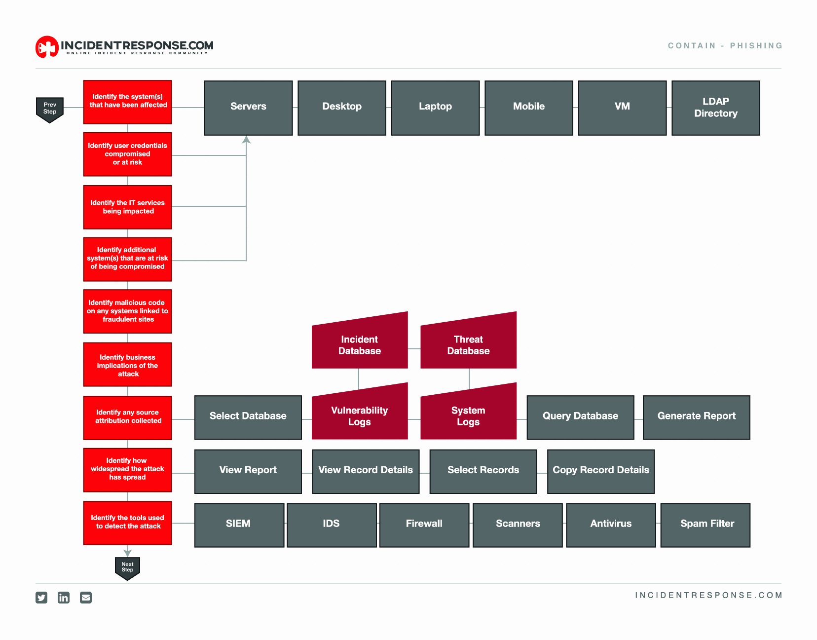 Nist Incident Response Plan Template Luxury Phishing