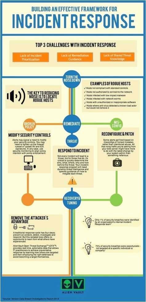 Nist Incident Response Plan Template New Incident Response Plan Template Sans and Nist