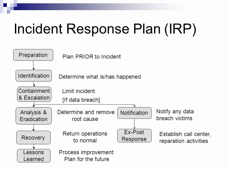 Nist Incident Response Plan Template New Security Incident Response Plan Template