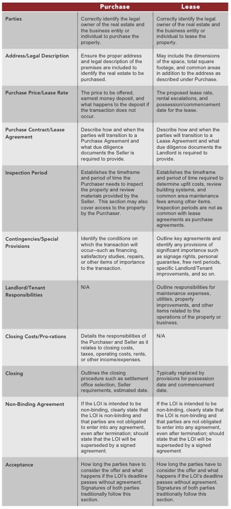 Non Binding Letter Of Intent to Lease Template Unique Mercial Real Estate Letter Of Intent for Purchasing or