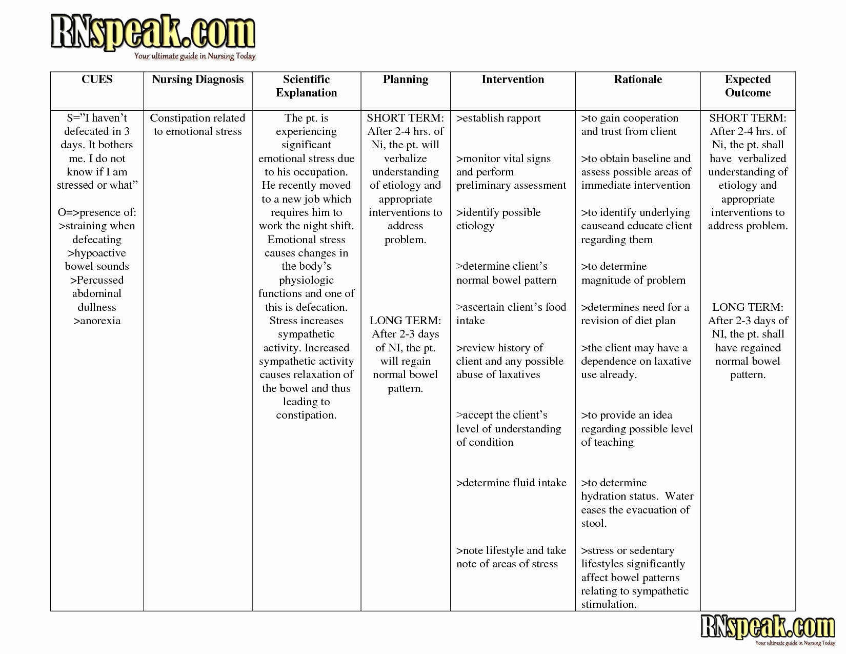 Nursing Patient Teaching Plan Sample Fresh Constipation Nursing Care Plan Example Rn