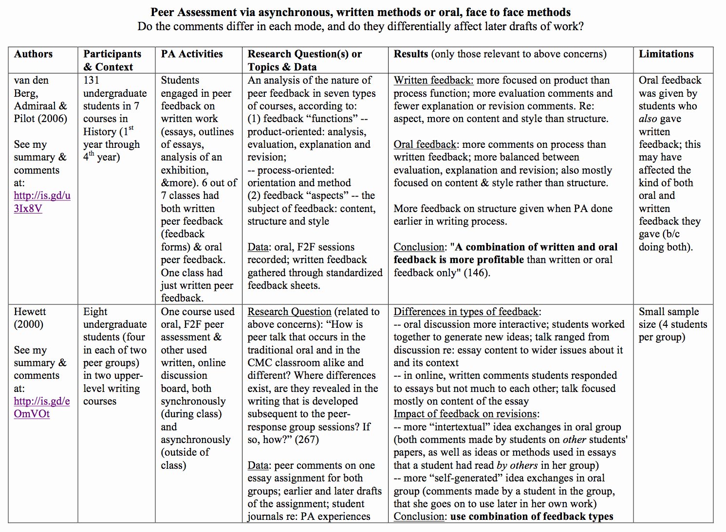 Nursing Peer Evaluation Comments Examples Awesome Student Writing – You Re the Teacher