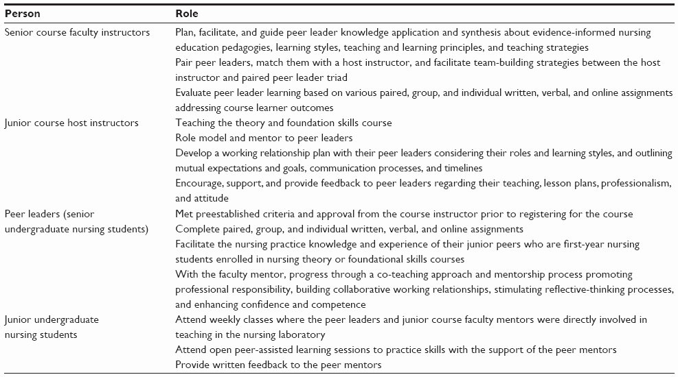 Nursing Peer Evaluation Comments Examples Elegant [full Text] Developing Future Nurse Educators Through Peer