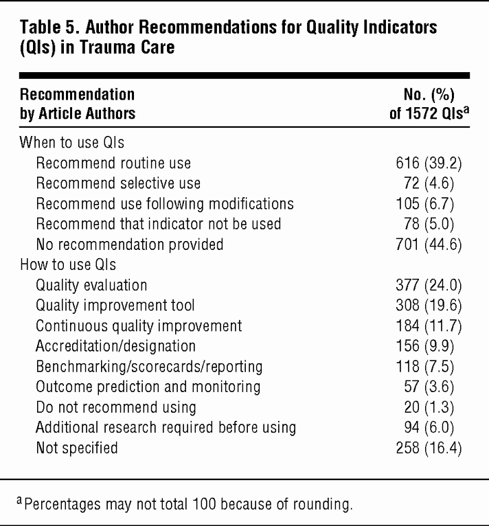 Nursing Peer Review Template Awesome Quality Indicators for Evaluating Trauma Care A Scoping