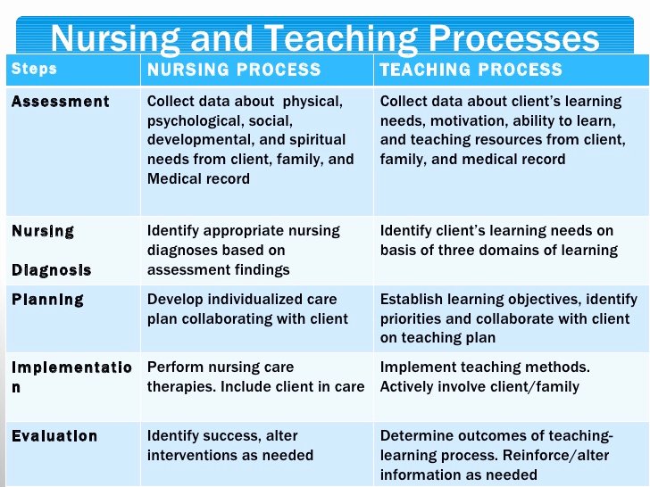 Nursing Teaching Plan Awesome Client Education Moodle