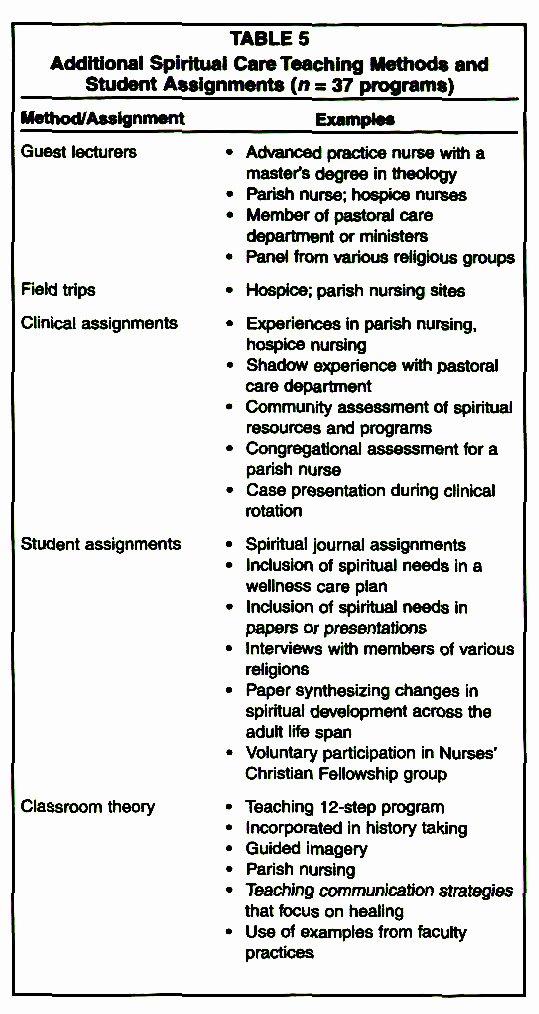 Nursing Teaching Plan Elegant Teaching the Spiritual Dimension Of Nursing Care A Survey