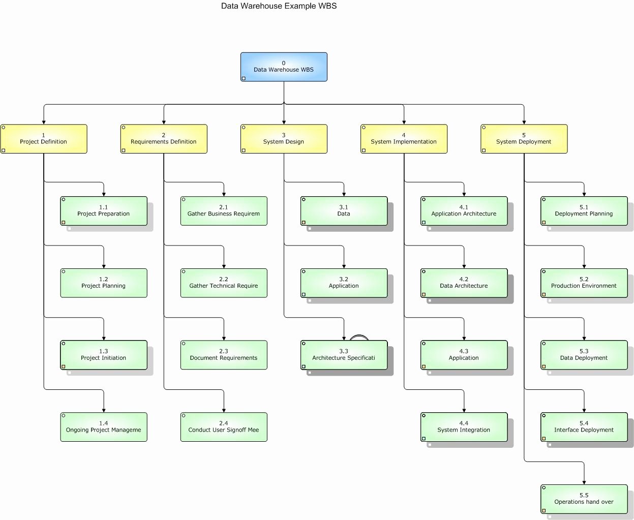 Office Move Project Plan Template Elegant Data Warehouse Project Planning Templates