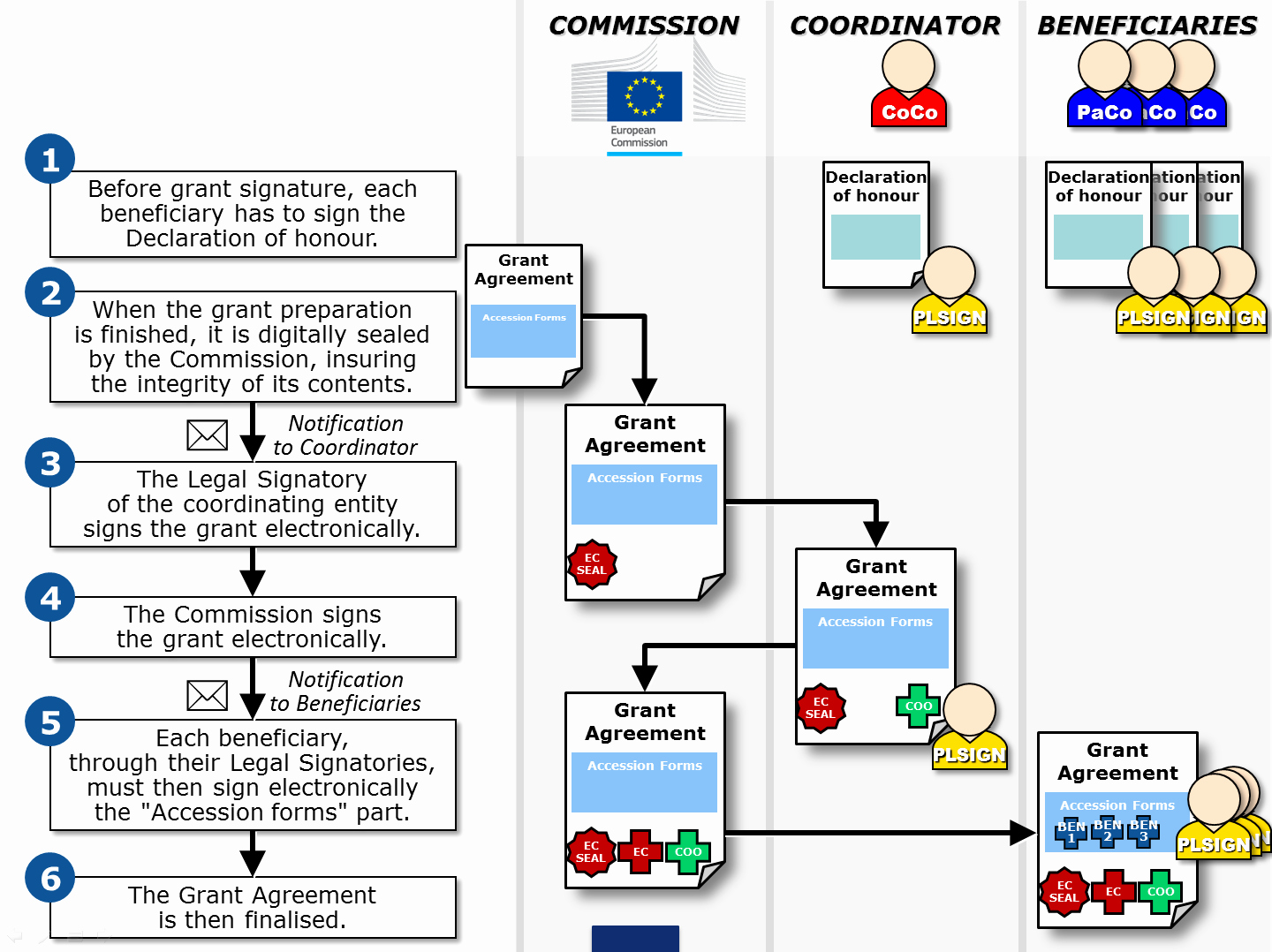 Participant Guide Template Beautiful Grant Signature H2020 Line Manual