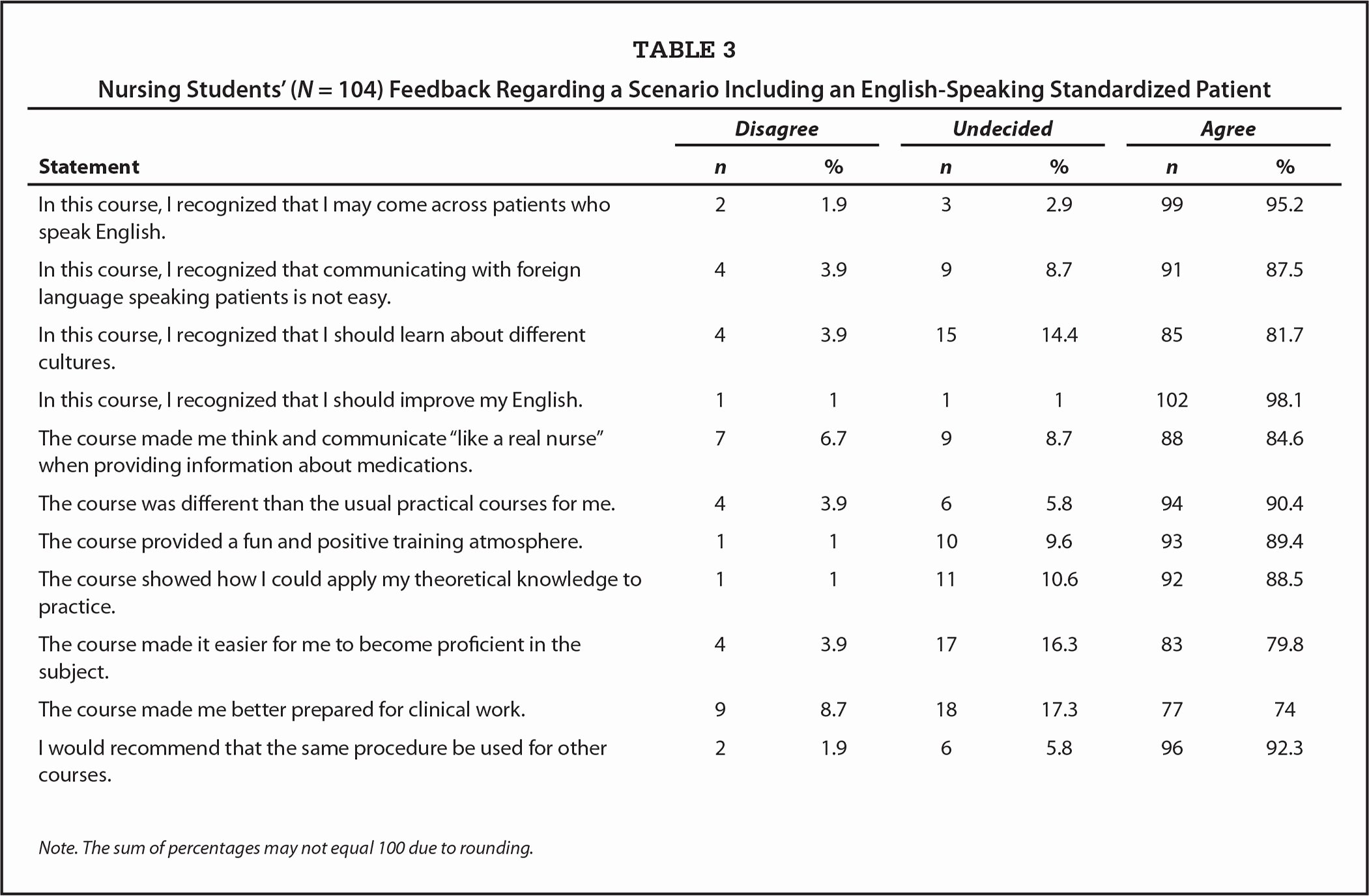 Patient Feedback form Elegant Turkish Senior Nursing Students Munication Experience