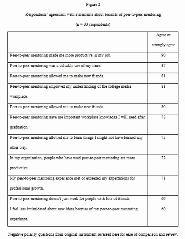 Peer Review Template Fresh 360 Peer Review Example Ments