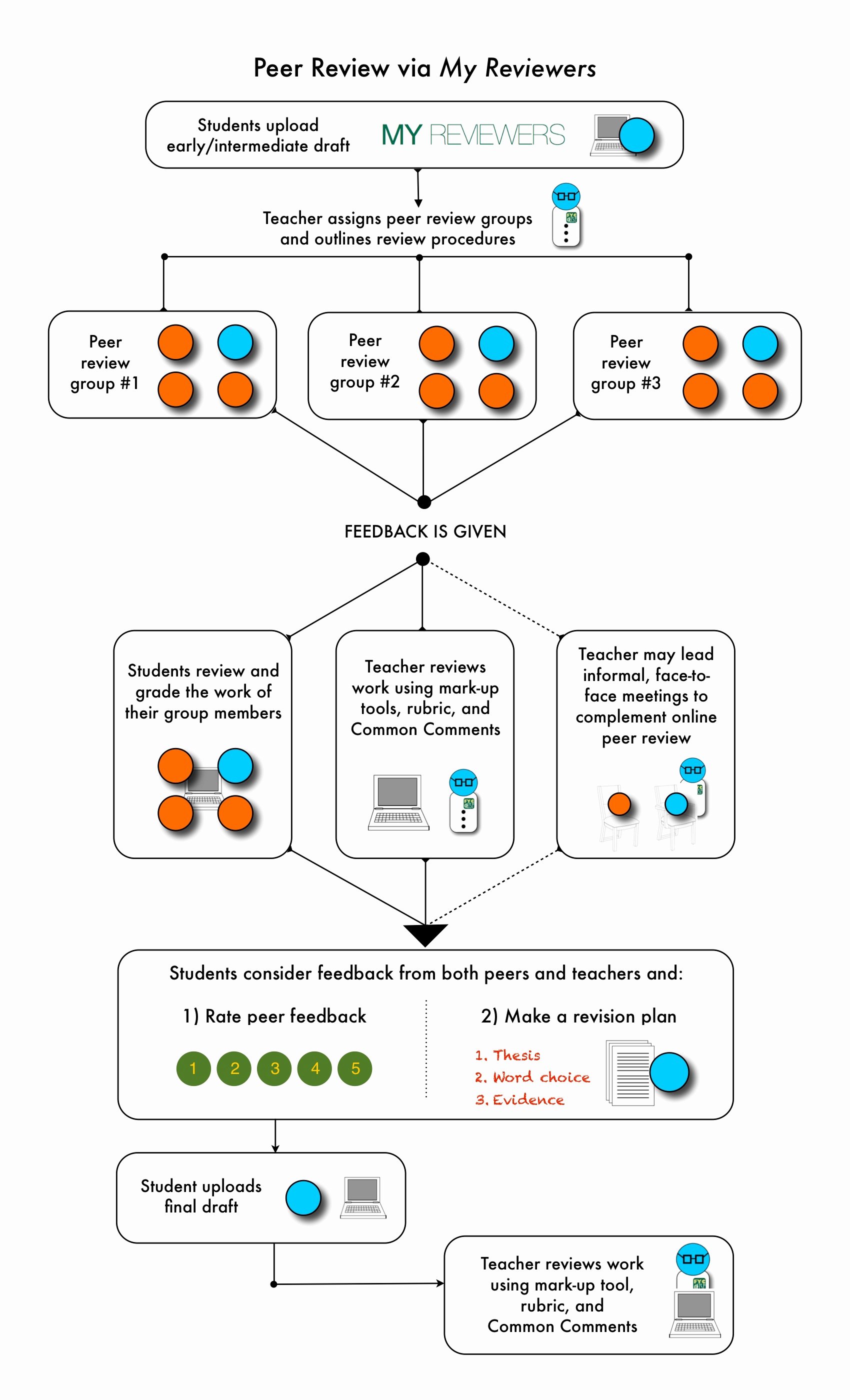 Peer Review Template Unique Creative Writing Peer Review Worksheet