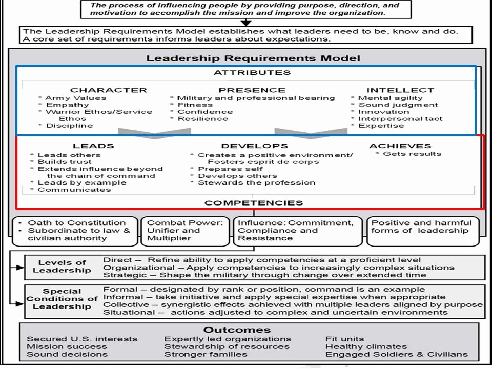 Performance Goals and Expectations Examples Army New Evaluation System Rater and Senior Rater Ppt