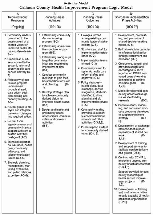 Personal Development Plan Childcare Example Awesome 4 Developing A Framework or Model Of Change