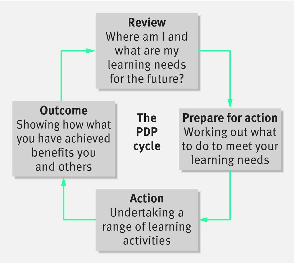 Personal Development Plan Childcare Example Best Of How to Prepare A Personal Development Plan