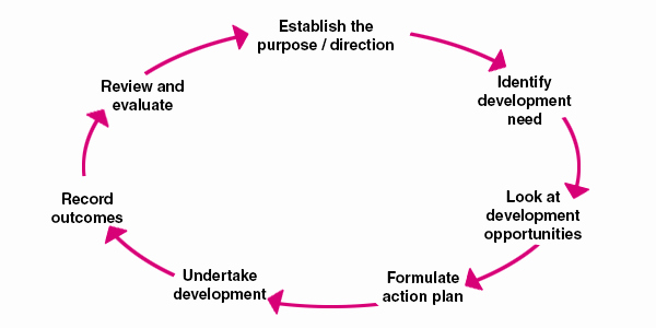 Personal Development Plan Childcare Example New Personal Development Plan Example Template