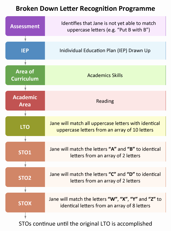 Personal Learning Plan Example Fresh Individual Education Plan Iep