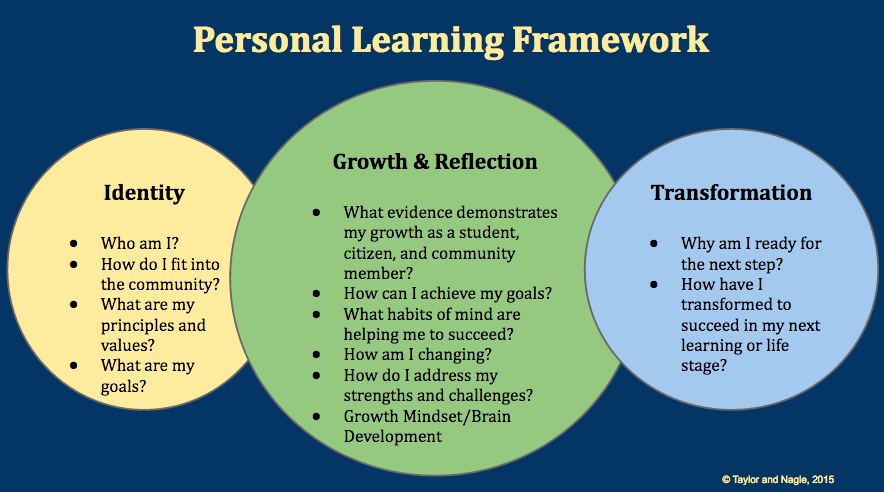 Personal Learning Plan Example Lovely Framework Plp Pathways