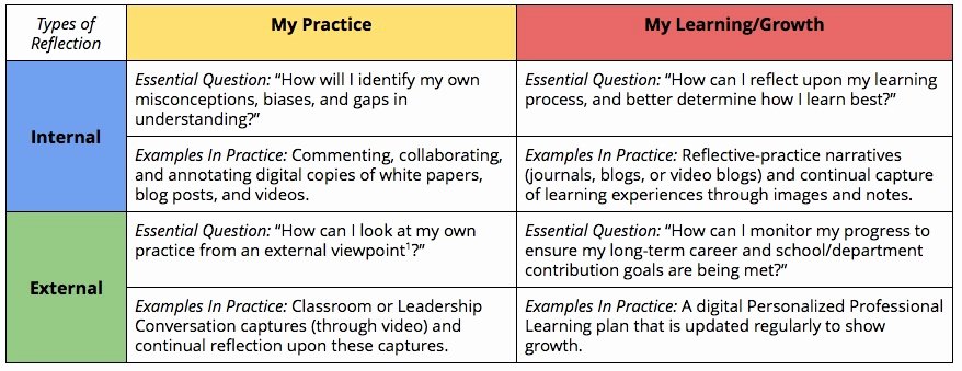 Personal Learning Plan Example Unique Building the Basics Of Personalized Professional Learning