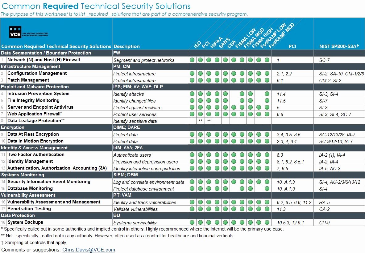 Physical Security Checklist Template Unique 28 Of Security Audit Checklist Template