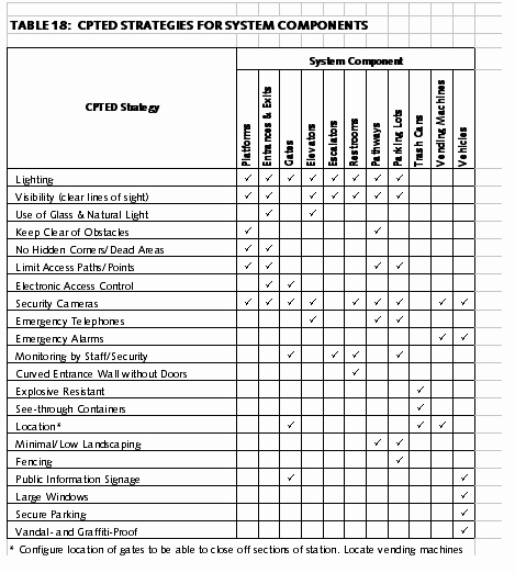 Physical Security Inspection Checklist Fresh 25 Of Security Guard Checklist Template
